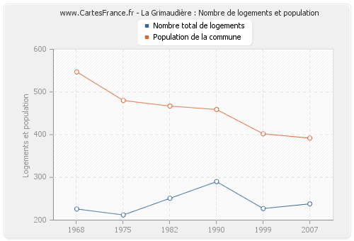 La Grimaudière : Nombre de logements et population